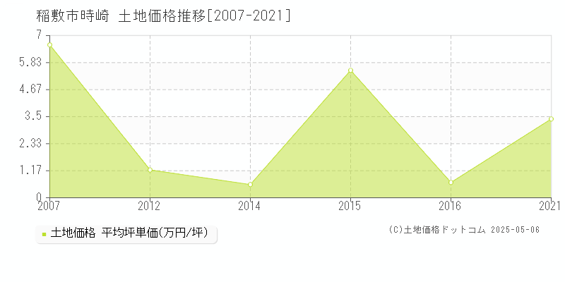 時崎(稲敷市)の土地価格推移グラフ(坪単価)[2007-2021年]