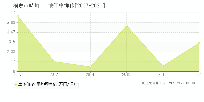 稲敷市時崎の土地価格推移グラフ 