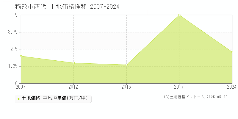 西代(稲敷市)の土地価格推移グラフ(坪単価)[2007-2024年]