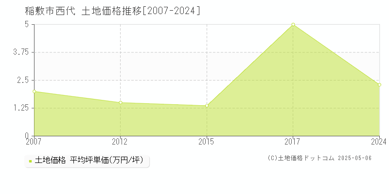 稲敷市西代の土地価格推移グラフ 