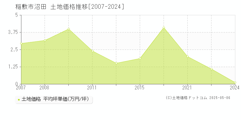 沼田(稲敷市)の土地価格推移グラフ(坪単価)[2007-2024年]