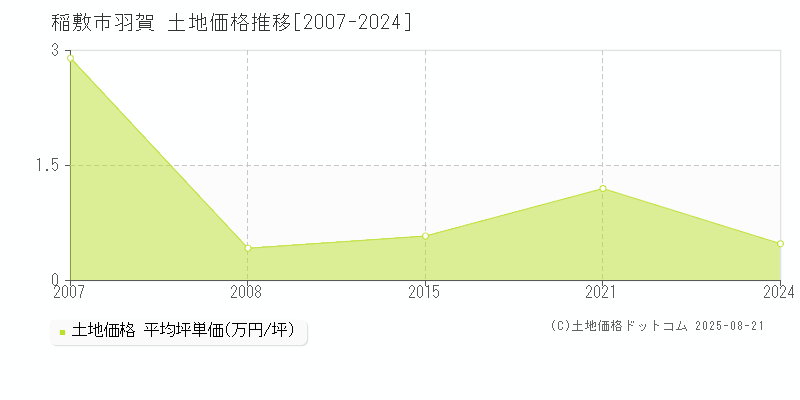 羽賀(稲敷市)の土地価格推移グラフ(坪単価)[2007-2024年]