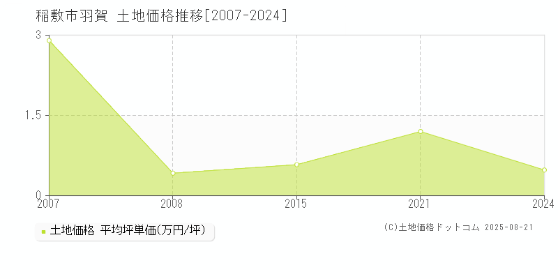 稲敷市羽賀の土地価格推移グラフ 