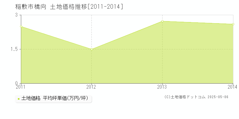 橋向(稲敷市)の土地価格推移グラフ(坪単価)[2011-2014年]