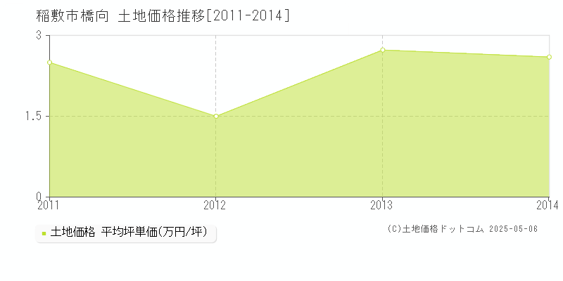 稲敷市橋向の土地価格推移グラフ 