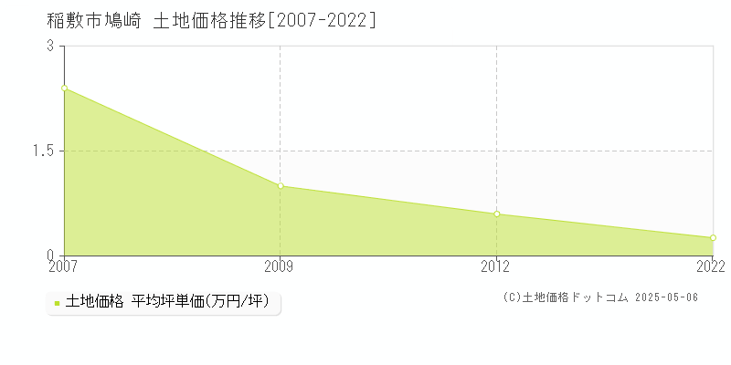 鳩崎(稲敷市)の土地価格推移グラフ(坪単価)[2007-2022年]