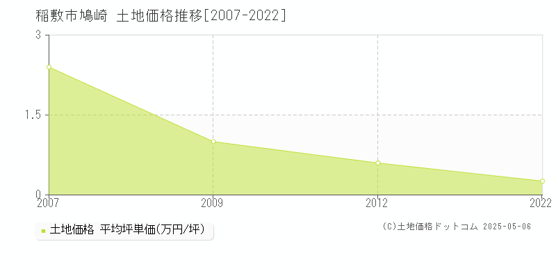 稲敷市鳩崎の土地価格推移グラフ 