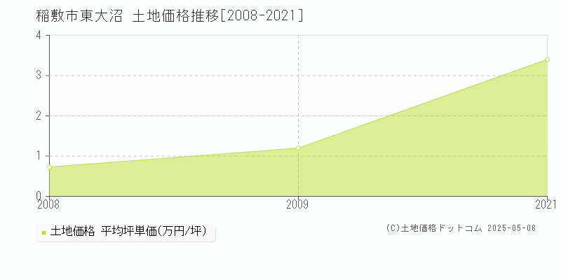 稲敷市東大沼の土地取引価格推移グラフ 