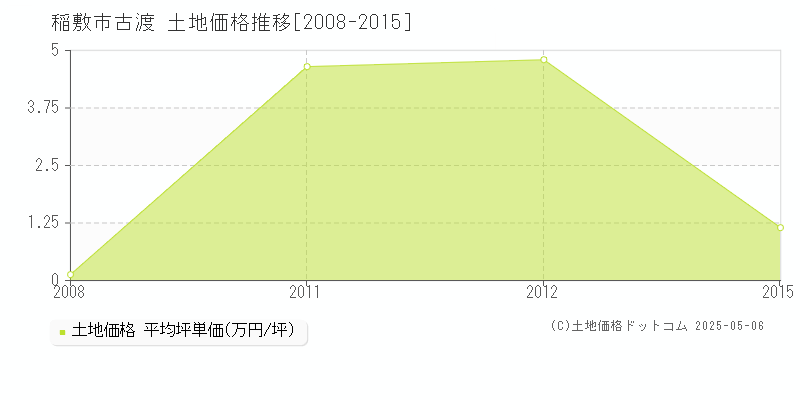 古渡(稲敷市)の土地価格推移グラフ(坪単価)[2008-2015年]