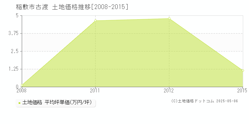 稲敷市古渡の土地価格推移グラフ 