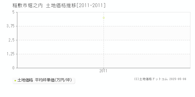 堀之内(稲敷市)の土地価格推移グラフ(坪単価)[2011-2011年]