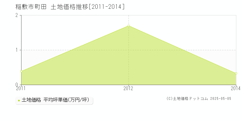 町田(稲敷市)の土地価格推移グラフ(坪単価)[2011-2014年]
