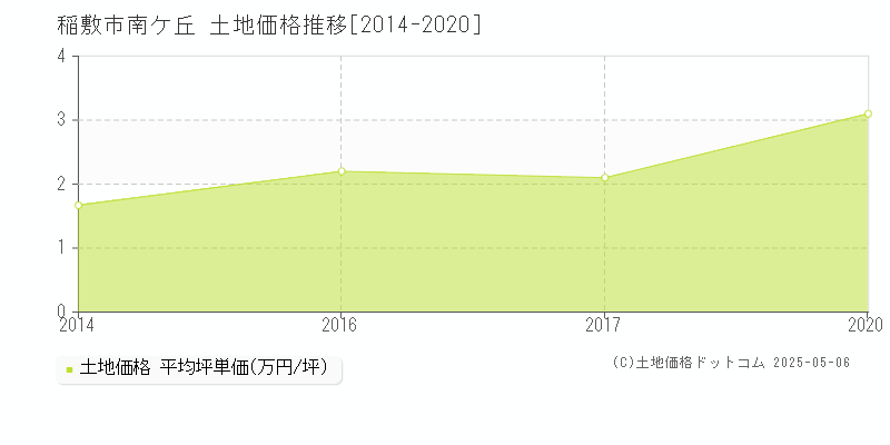 南ケ丘(稲敷市)の土地価格推移グラフ(坪単価)[2014-2020年]