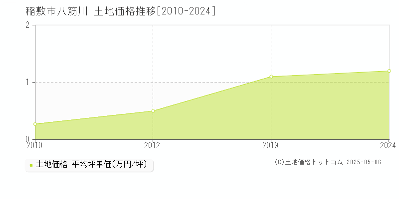 八筋川(稲敷市)の土地価格推移グラフ(坪単価)[2010-2024年]