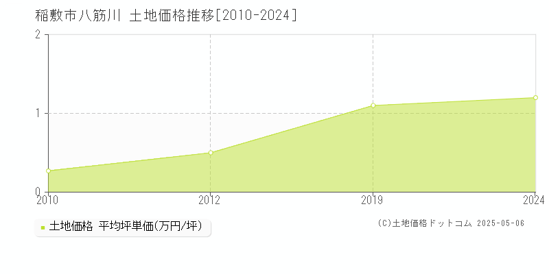 稲敷市八筋川の土地価格推移グラフ 