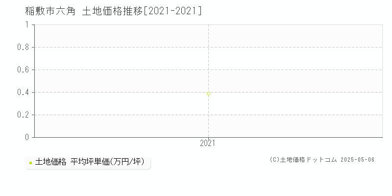 六角(稲敷市)の土地価格推移グラフ(坪単価)[2021-2021年]