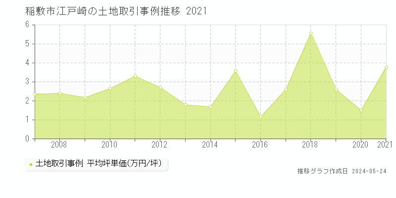 稲敷市江戸崎の土地取引価格推移グラフ 