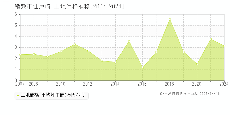 稲敷市江戸崎の土地価格推移グラフ 