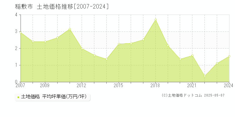 稲敷市(茨城県)の土地価格推移グラフ(坪単価)[2007-2024年]