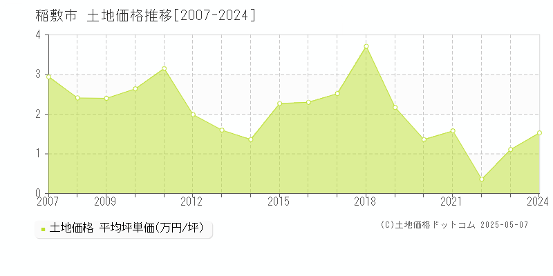 稲敷市の土地価格推移グラフ 