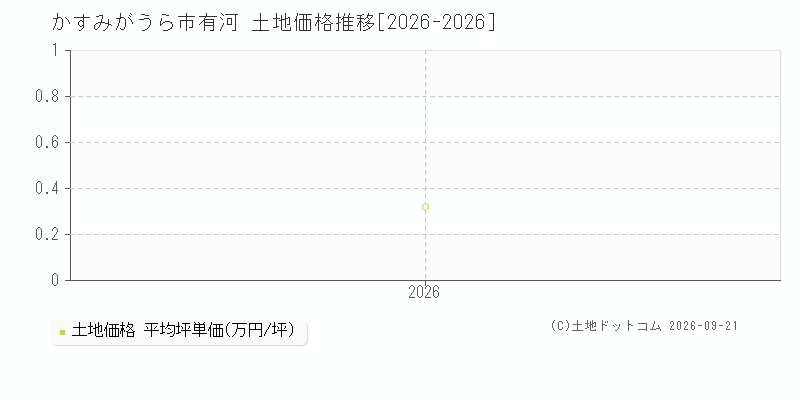 かすみがうら市有河の土地価格推移グラフ(坪単価)[2026-2026年]