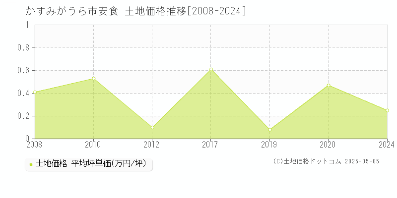 安食(かすみがうら市)の土地価格推移グラフ(坪単価)[2008-2024年]