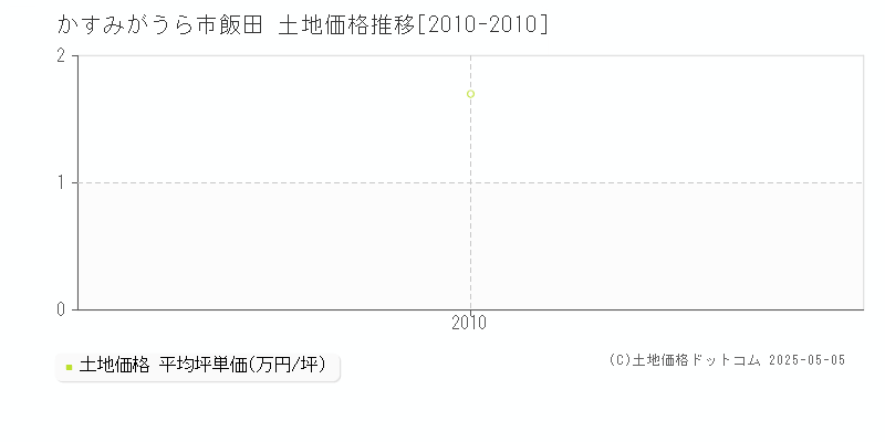 飯田(かすみがうら市)の土地価格推移グラフ(坪単価)[2010-2010年]