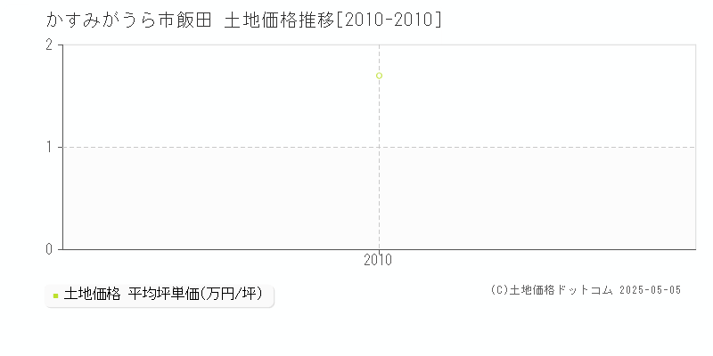 かすみがうら市飯田の土地取引事例推移グラフ 