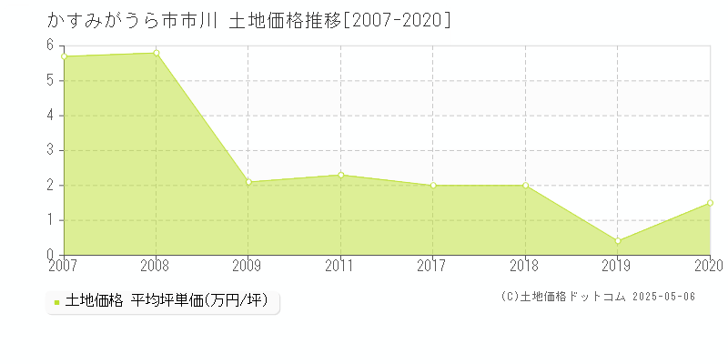 市川(かすみがうら市)の土地価格推移グラフ(坪単価)[2007-2020年]