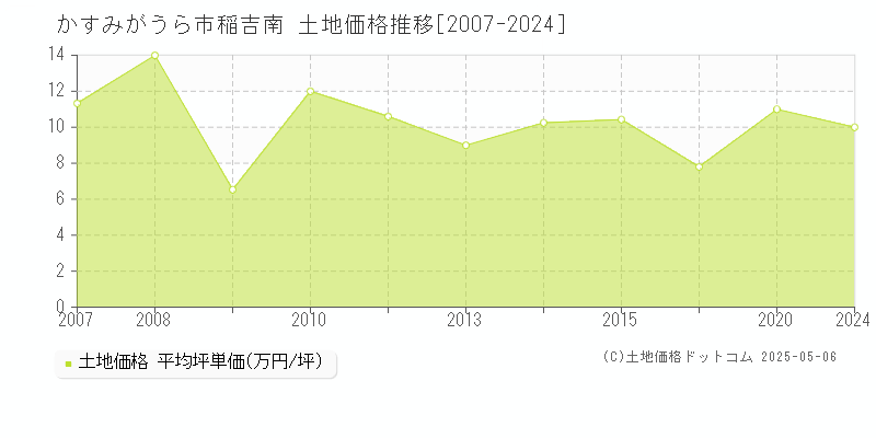 稲吉南(かすみがうら市)の土地価格推移グラフ(坪単価)[2007-2024年]