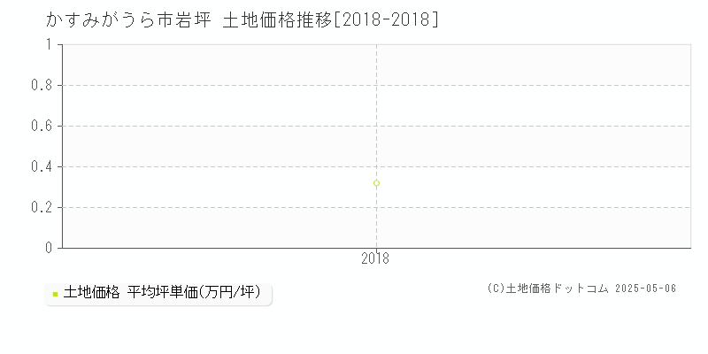 岩坪(かすみがうら市)の土地価格推移グラフ(坪単価)[2018-2018年]