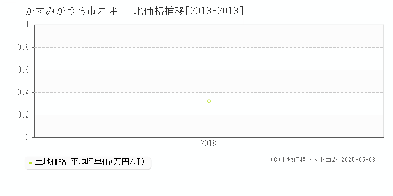 かすみがうら市岩坪の土地価格推移グラフ 