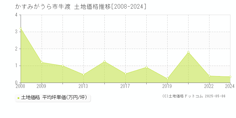 牛渡(かすみがうら市)の土地価格推移グラフ(坪単価)[2008-2024年]