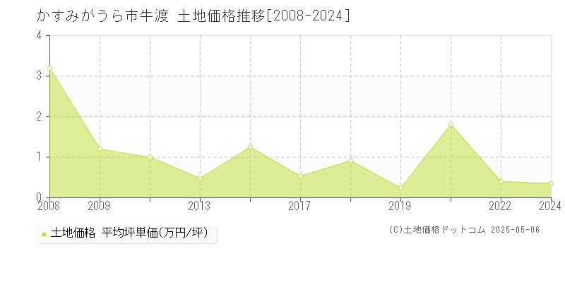 かすみがうら市牛渡の土地取引事例推移グラフ 