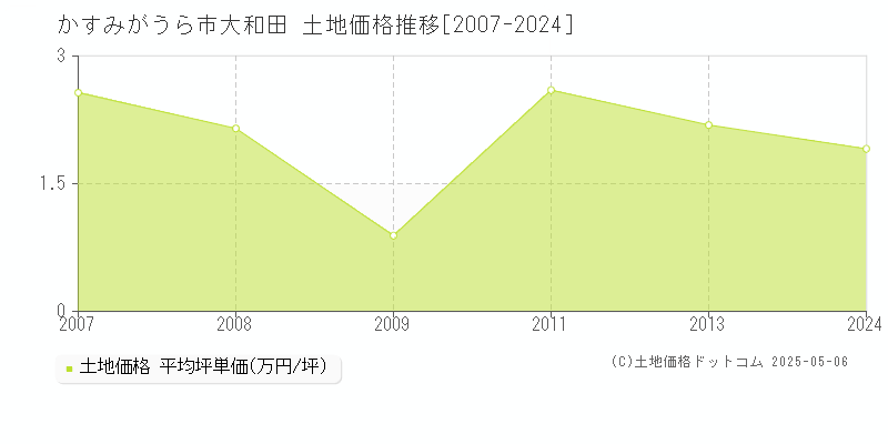 大和田(かすみがうら市)の土地価格推移グラフ(坪単価)[2007-2024年]