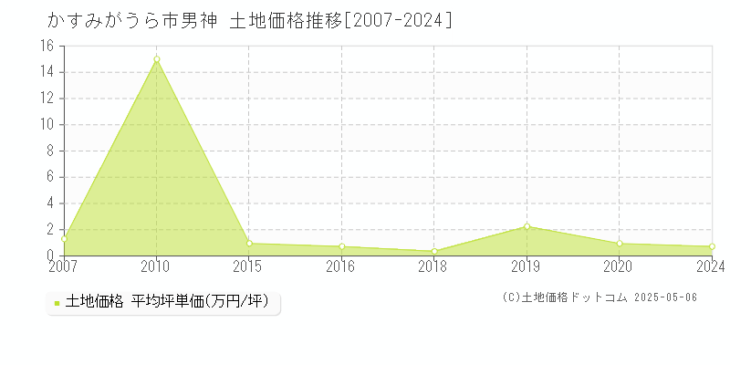 男神(かすみがうら市)の土地価格推移グラフ(坪単価)[2007-2024年]