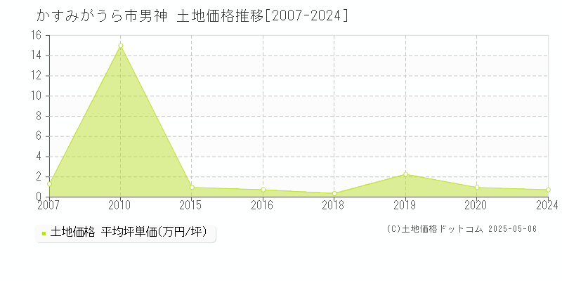 かすみがうら市男神の土地価格推移グラフ 