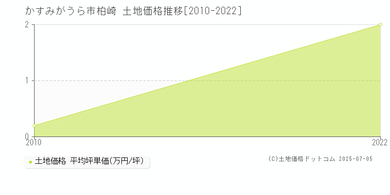 柏崎(かすみがうら市)の土地価格推移グラフ(坪単価)[2010-2022年]