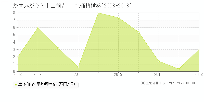 上稲吉(かすみがうら市)の土地価格推移グラフ(坪単価)[2008-2018年]