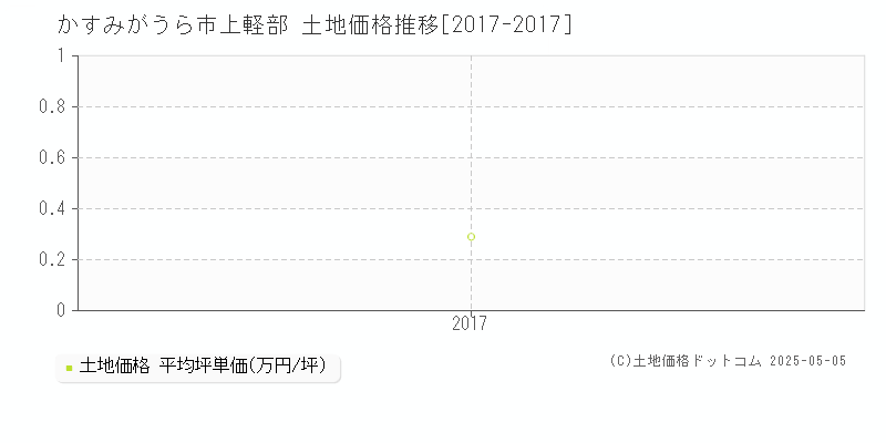上軽部(かすみがうら市)の土地価格推移グラフ(坪単価)[2017-2017年]