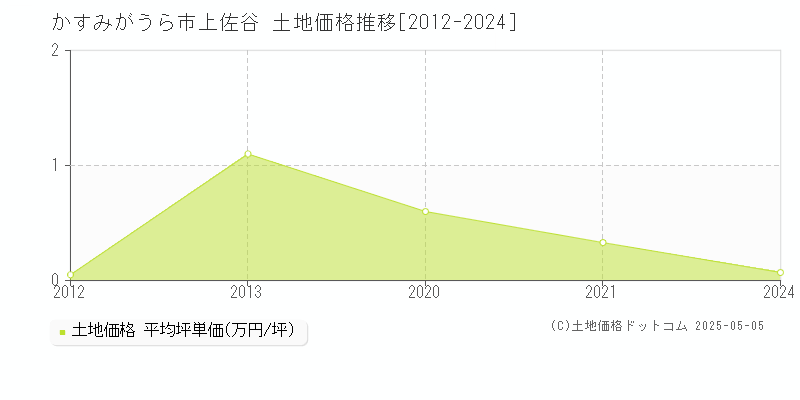 上佐谷(かすみがうら市)の土地価格推移グラフ(坪単価)[2012-2024年]