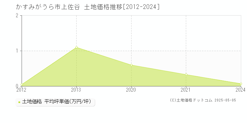 かすみがうら市上佐谷の土地価格推移グラフ 