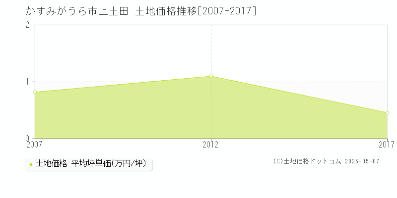 上土田(かすみがうら市)の土地価格推移グラフ(坪単価)[2007-2017年]
