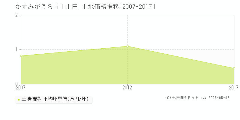 かすみがうら市上土田の土地取引事例推移グラフ 