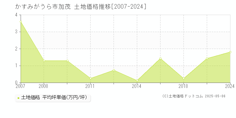 加茂(かすみがうら市)の土地価格推移グラフ(坪単価)[2007-2024年]