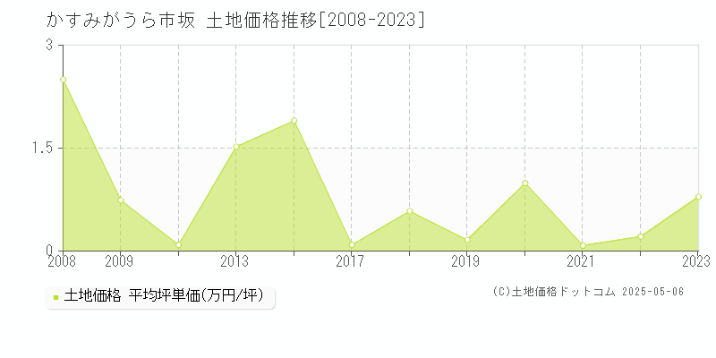 坂(かすみがうら市)の土地価格推移グラフ(坪単価)[2008-2023年]