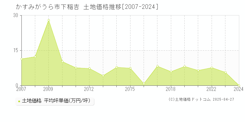 かすみがうら市下稲吉の土地価格推移グラフ 