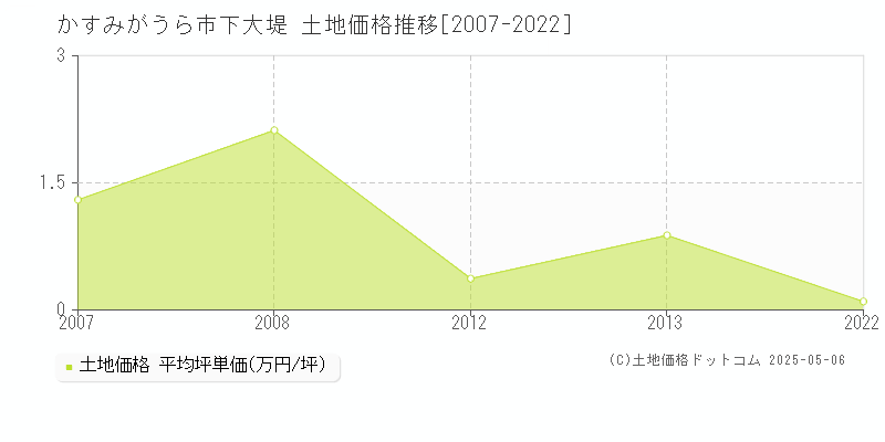 下大堤(かすみがうら市)の土地価格推移グラフ(坪単価)[2007-2022年]