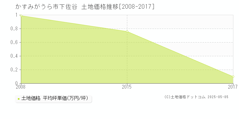 下佐谷(かすみがうら市)の土地価格推移グラフ(坪単価)[2008-2017年]
