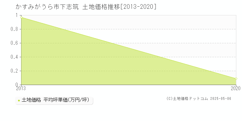 下志筑(かすみがうら市)の土地価格推移グラフ(坪単価)[2013-2020年]
